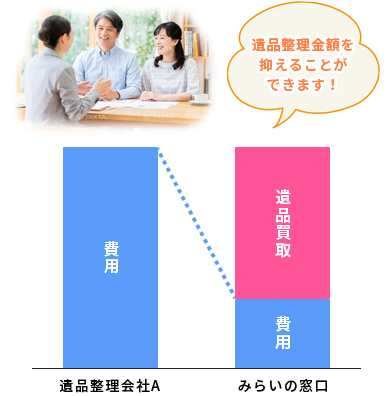 遺品整理費用の比較